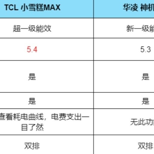 TCL小雪糕Max和华凌神机Pro咋选？实测干货来了千元空调谁更值？ 