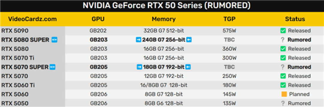 RTX 5080 SUPER、RTX 5070 SUPER首曝:显存升级24GB、16GB