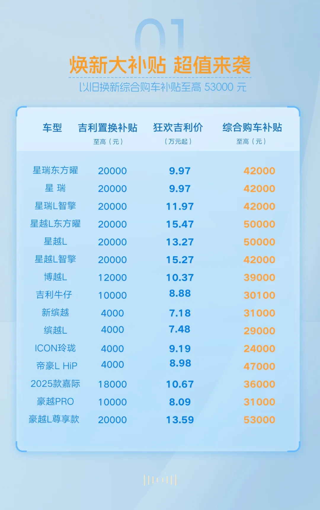 吉利推5月焕新大补贴,以旧换新综合购车补贴至高53000元