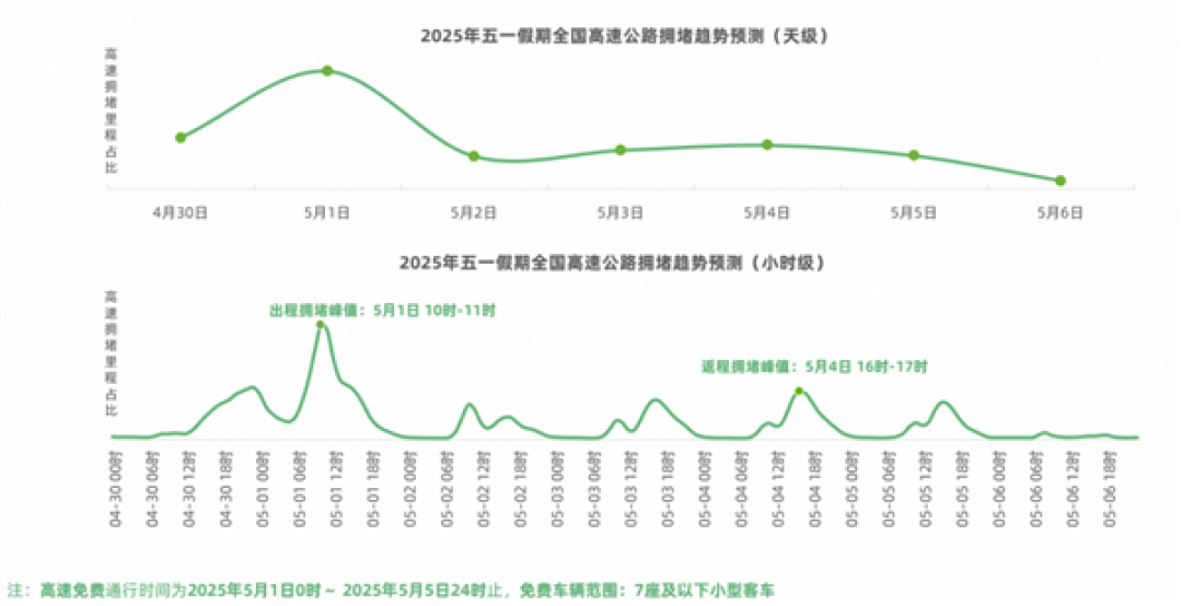 高速免费!五一假期出行预测报告发布:第一天上午最堵