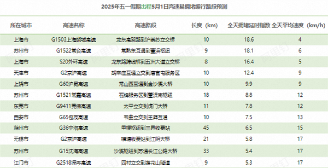高速免费!五一假期出行预测报告发布:第一天上午最堵