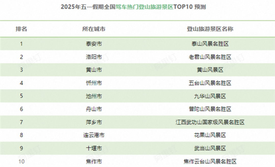 高速免费!五一假期出行预测报告发布:第一天上午最堵