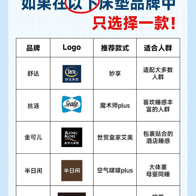 
每个品牌只选一款蕞值得入手的床垫怎么选？