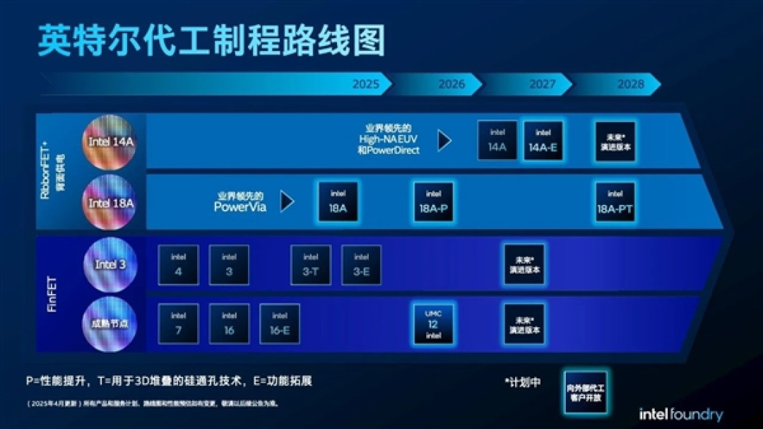 四年五个节点已投入900亿美元!Intel:18A今年量产
