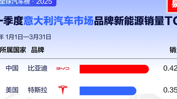 刷着手机突然发现满屏都是中国车横扫全球的捷报