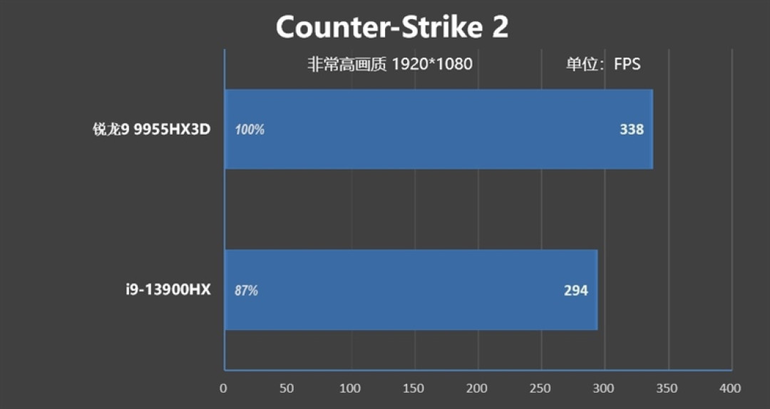 最适合高性能游戏本的锐龙9 9955HX3D!ROG魔霸9评测