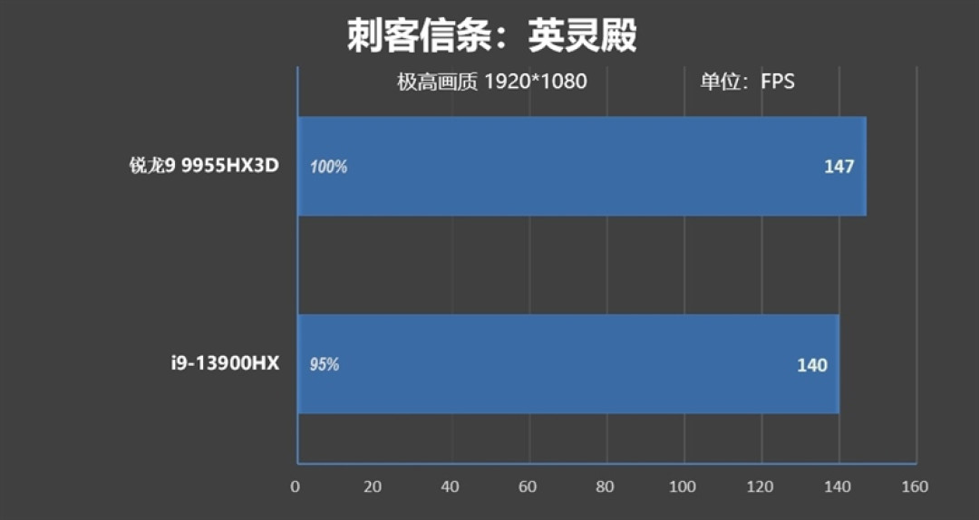 最适合高性能游戏本的锐龙9 9955HX3D!ROG魔霸9评测