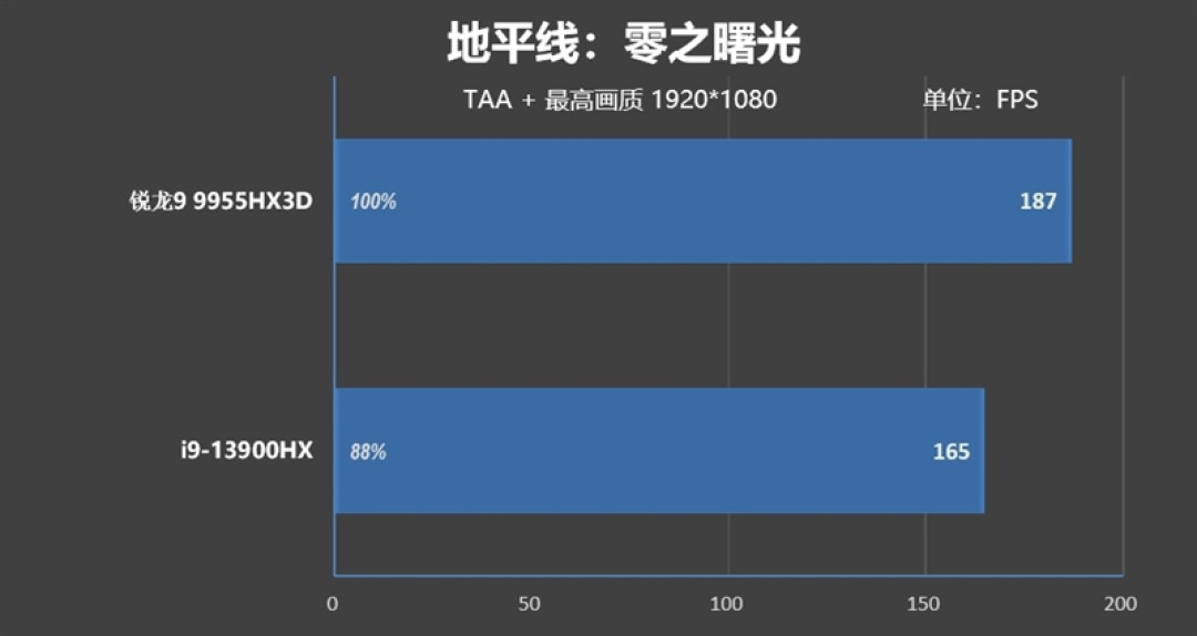 最适合高性能游戏本的锐龙9 9955HX3D!ROG魔霸9评测