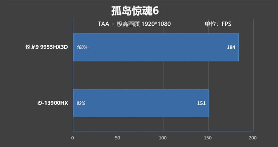 最适合高性能游戏本的锐龙9 9955HX3D!ROG魔霸9评测