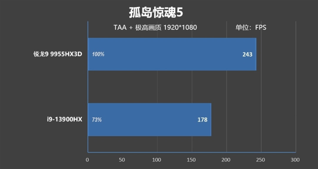 最适合高性能游戏本的锐龙9 9955HX3D!ROG魔霸9评测