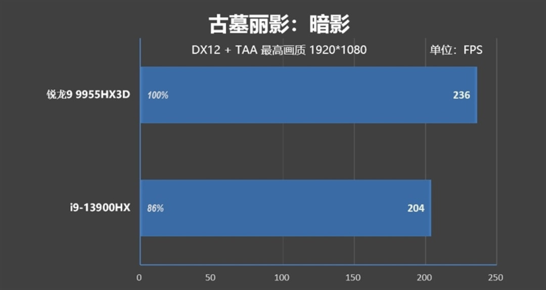 最适合高性能游戏本的锐龙9 9955HX3D!ROG魔霸9评测