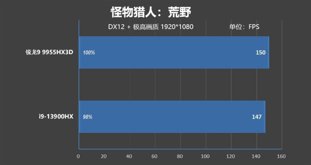 最适合高性能游戏本的锐龙9 9955HX3D!ROG魔霸9评测