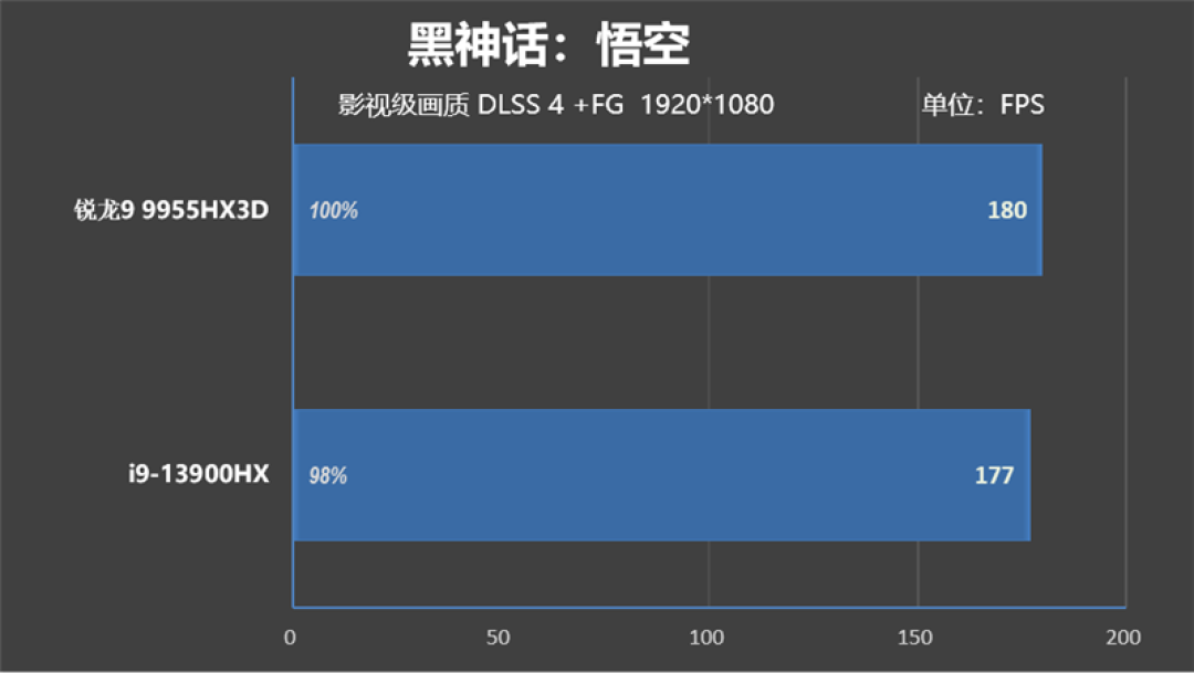 最适合高性能游戏本的锐龙9 9955HX3D!ROG魔霸9评测