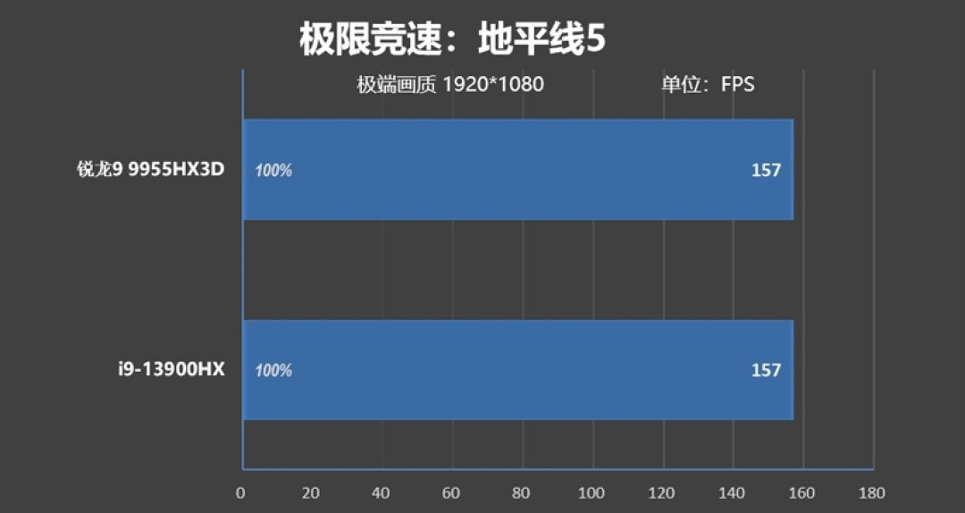 最适合高性能游戏本的锐龙9 9955HX3D!ROG魔霸9评测