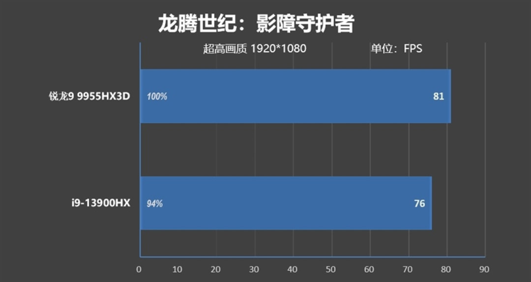 最适合高性能游戏本的锐龙9 9955HX3D!ROG魔霸9评测