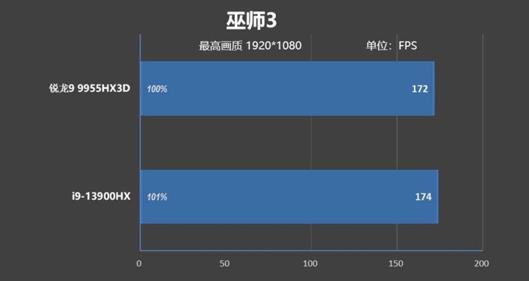 最适合高性能游戏本的锐龙9 9955HX3D!ROG魔霸9评测