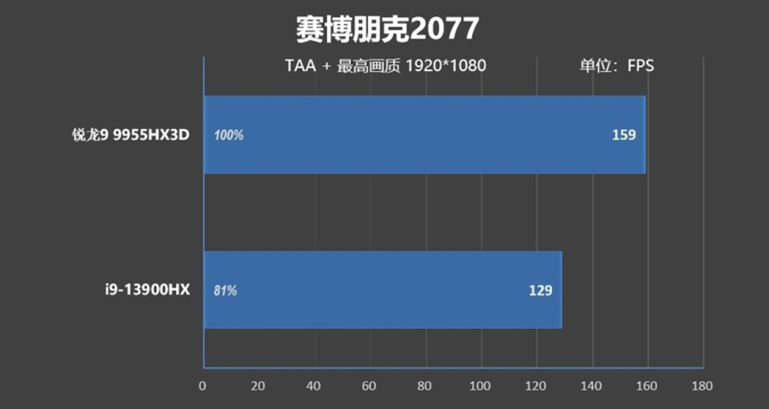 最适合高性能游戏本的锐龙9 9955HX3D!ROG魔霸9评测