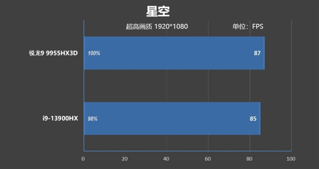 最适合高性能游戏本的锐龙9 9955HX3D!ROG魔霸9评测