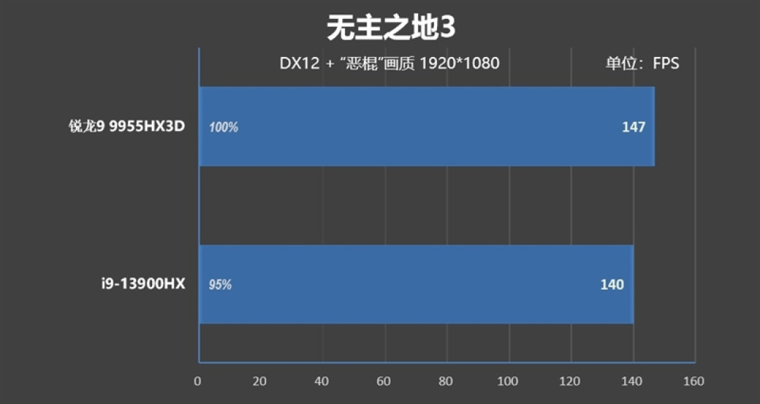 最适合高性能游戏本的锐龙9 9955HX3D!ROG魔霸9评测