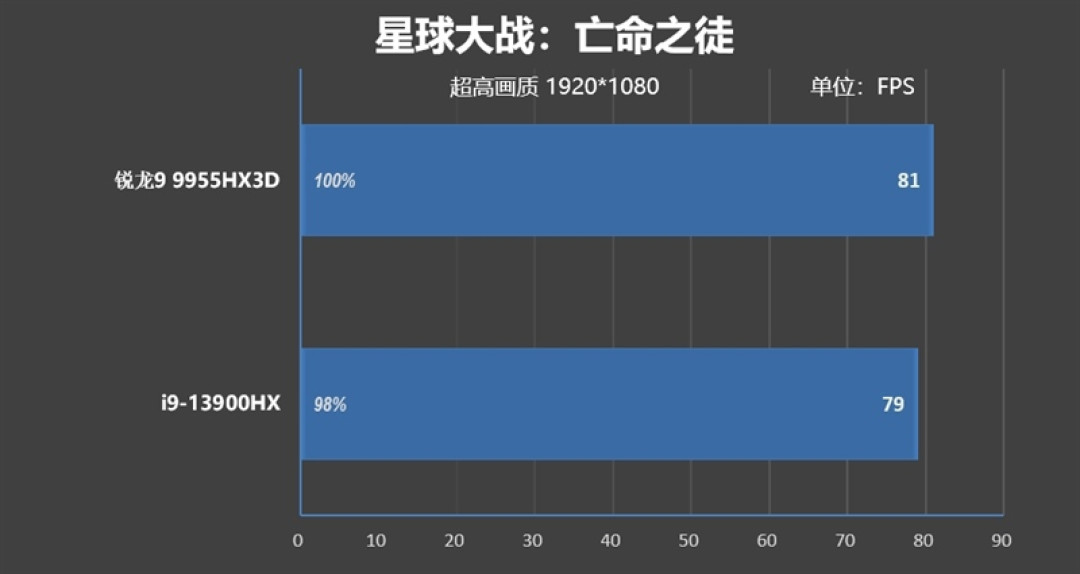 最适合高性能游戏本的锐龙9 9955HX3D!ROG魔霸9评测