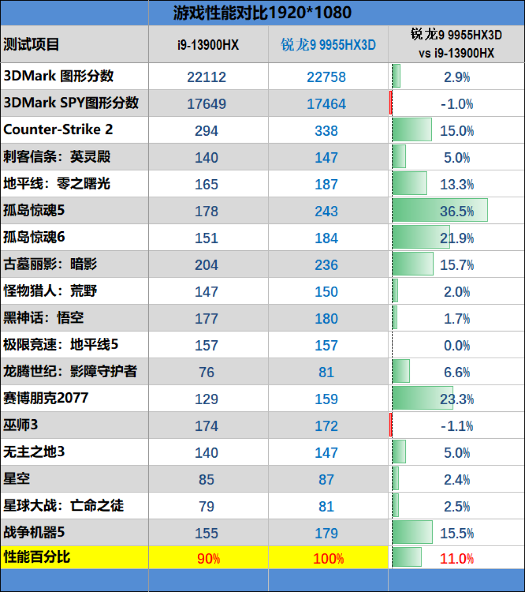 最适合高性能游戏本的锐龙9 9955HX3D!ROG魔霸9评测