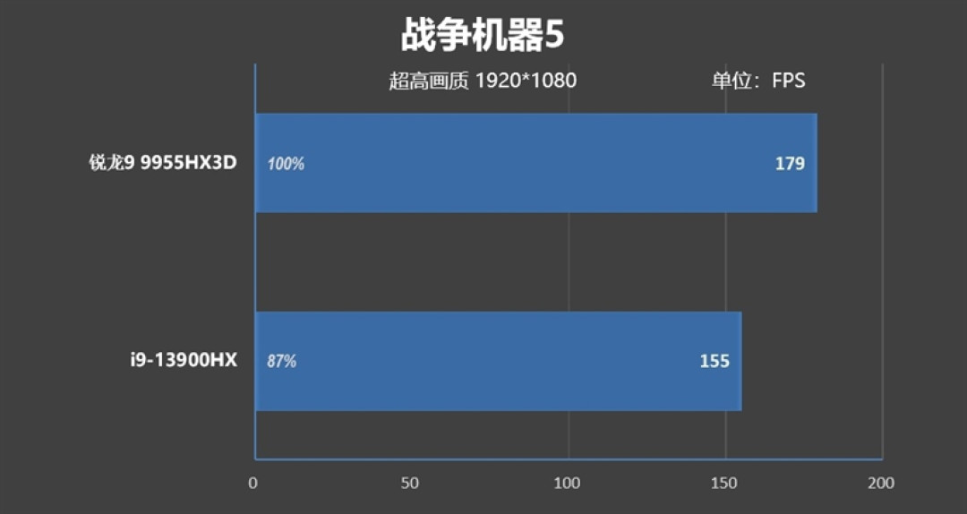 最适合高性能游戏本的锐龙9 9955HX3D!ROG魔霸9评测