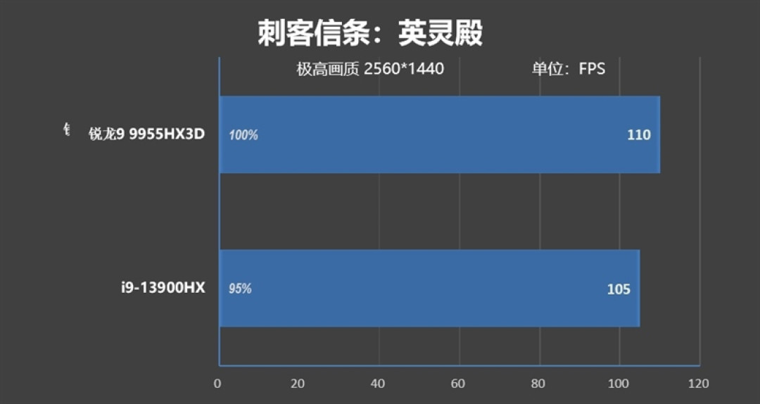 最适合高性能游戏本的锐龙9 9955HX3D!ROG魔霸9评测