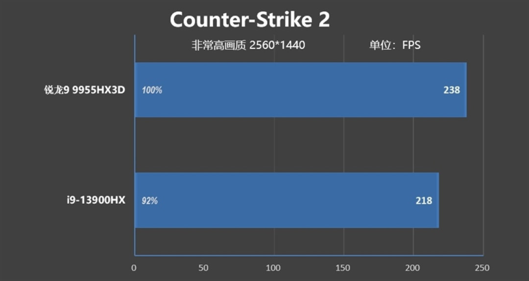 最适合高性能游戏本的锐龙9 9955HX3D!ROG魔霸9评测