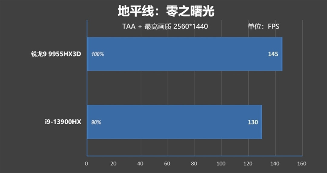 最适合高性能游戏本的锐龙9 9955HX3D!ROG魔霸9评测