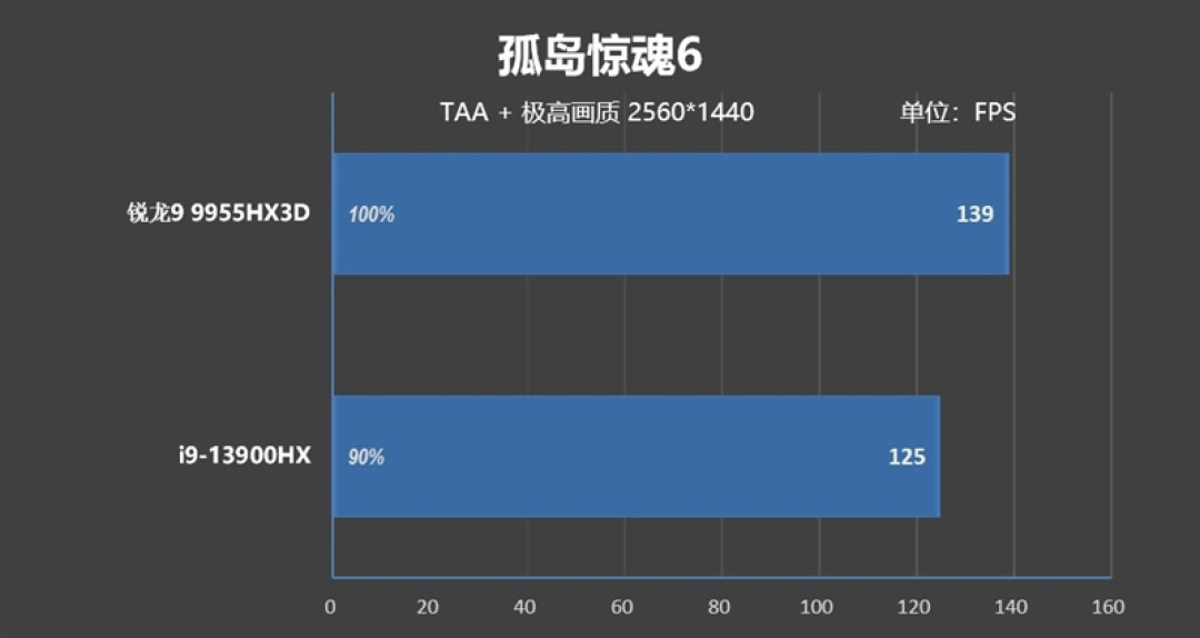 最适合高性能游戏本的锐龙9 9955HX3D!ROG魔霸9评测