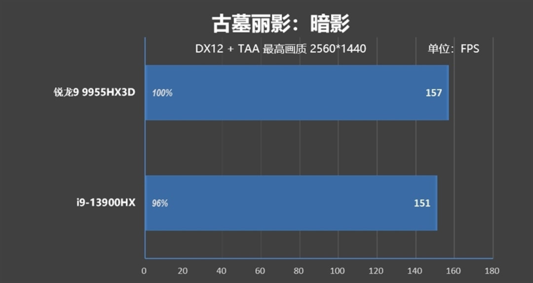 最适合高性能游戏本的锐龙9 9955HX3D!ROG魔霸9评测