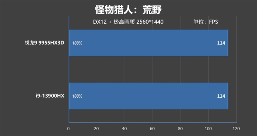 最适合高性能游戏本的锐龙9 9955HX3D!ROG魔霸9评测