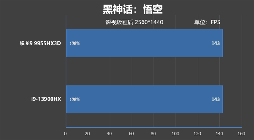 最适合高性能游戏本的锐龙9 9955HX3D!ROG魔霸9评测