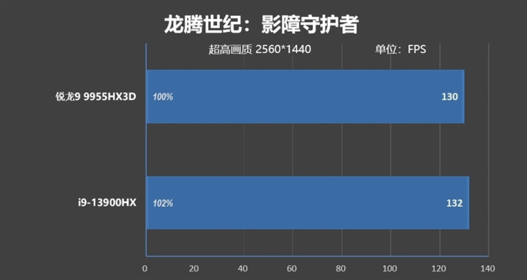 最适合高性能游戏本的锐龙9 9955HX3D!ROG魔霸9评测