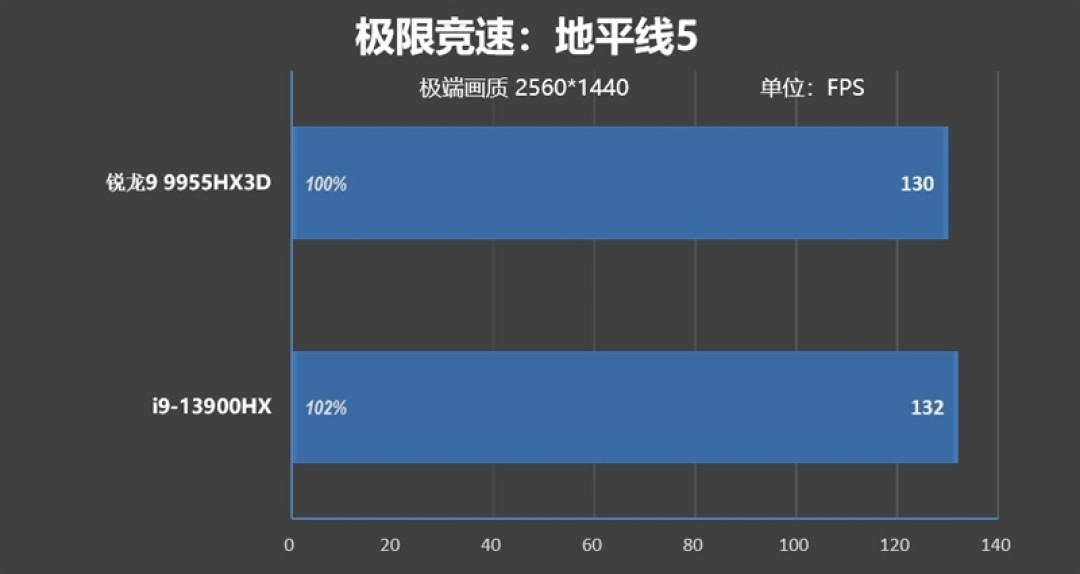 最适合高性能游戏本的锐龙9 9955HX3D!ROG魔霸9评测