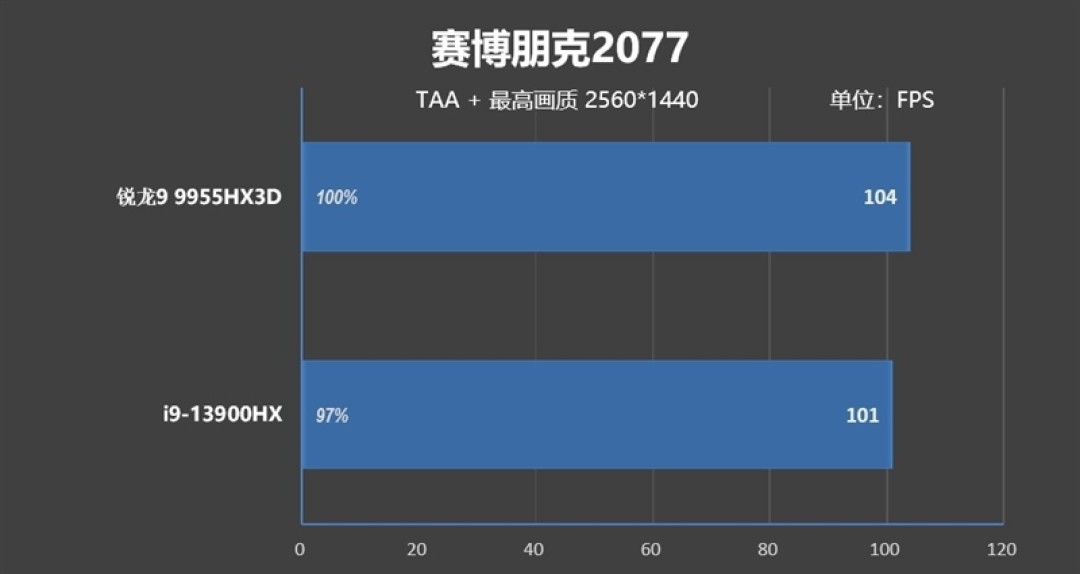 最适合高性能游戏本的锐龙9 9955HX3D!ROG魔霸9评测