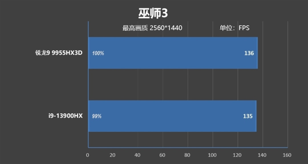 最适合高性能游戏本的锐龙9 9955HX3D!ROG魔霸9评测