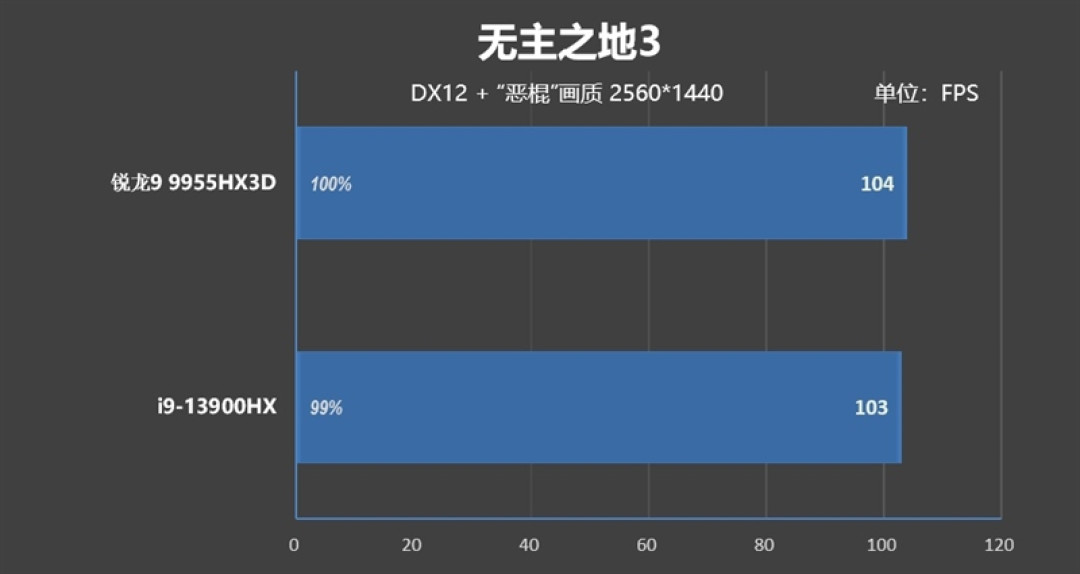 最适合高性能游戏本的锐龙9 9955HX3D!ROG魔霸9评测