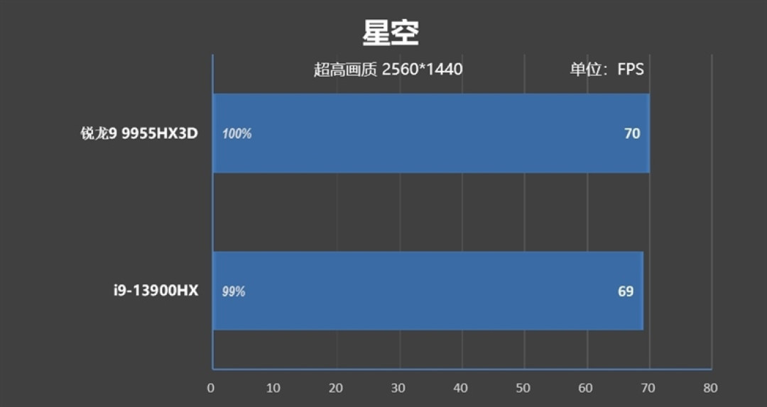 最适合高性能游戏本的锐龙9 9955HX3D!ROG魔霸9评测