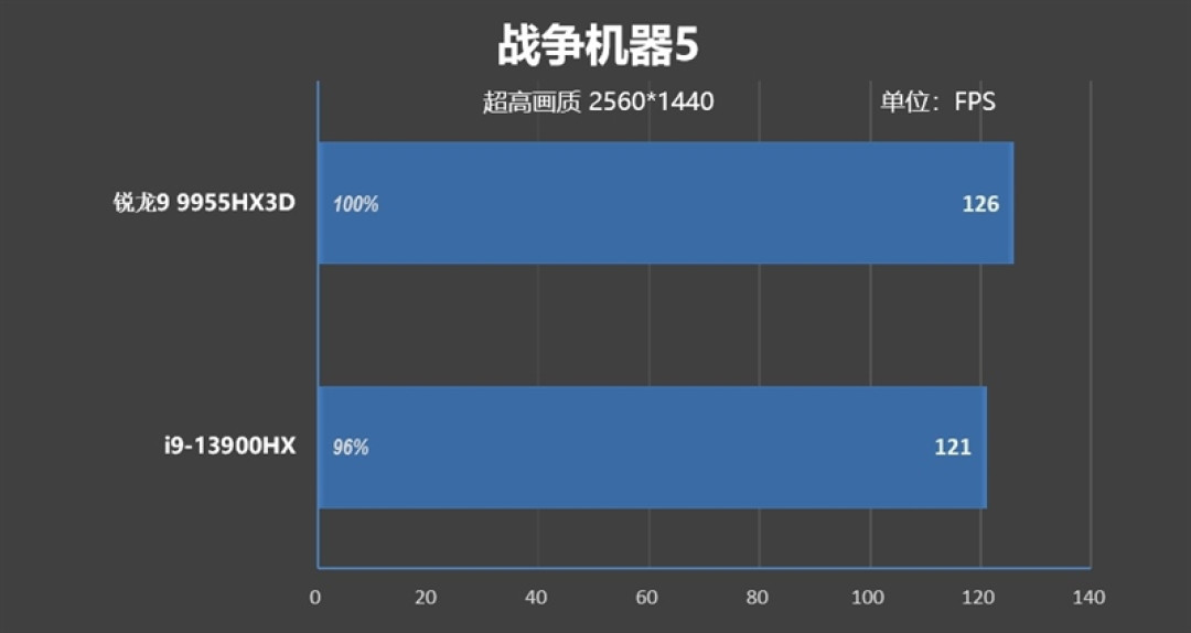 最适合高性能游戏本的锐龙9 9955HX3D!ROG魔霸9评测