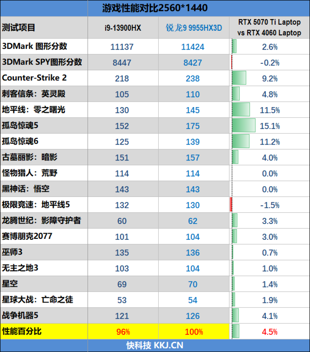 最适合高性能游戏本的锐龙9 9955HX3D!ROG魔霸9评测