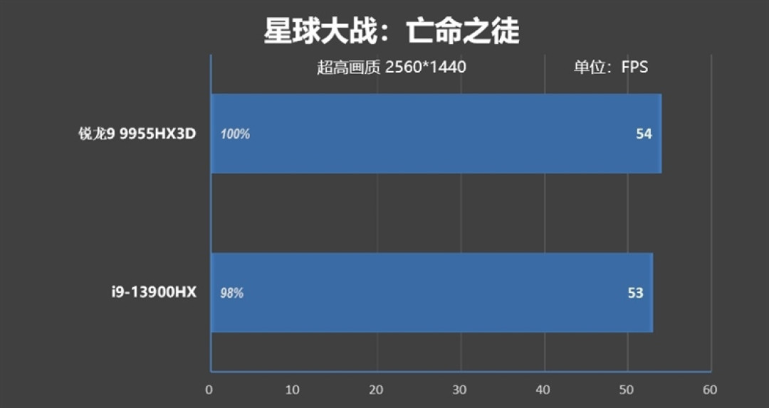 最适合高性能游戏本的锐龙9 9955HX3D!ROG魔霸9评测
