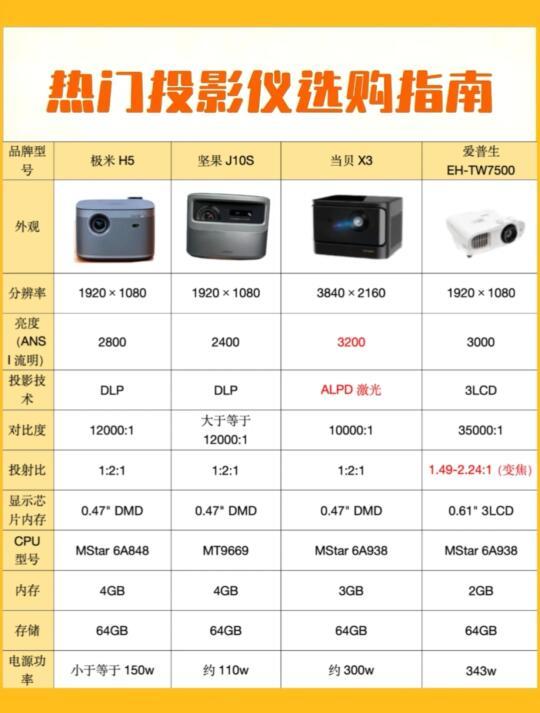 4款热门投影仪深度测评！手把手教你选不踩雷