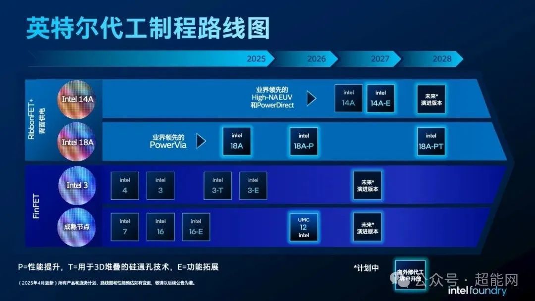 英特尔代工路线图更新:新增Intel 18A-PT工艺,将提供新的先进封装技术