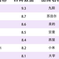 宫菱、小米、九阳破壁机怎么样？破壁机如何挑选？三大品牌测评