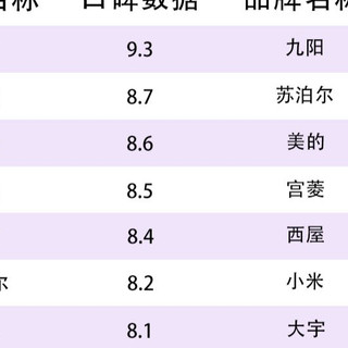 宫菱、小米、九阳破壁机怎么样？破壁机如何挑选？三大品牌测评