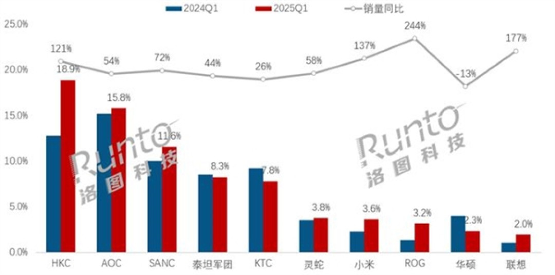 2025年Q1国内电竞显示器销量飙升49%!ROG、联想领涨