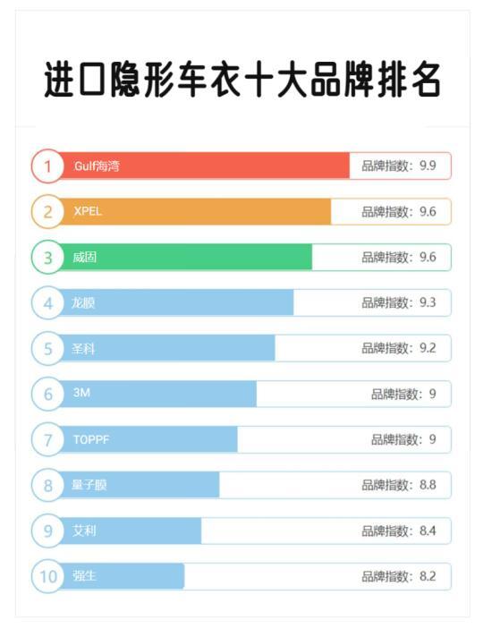 【保真】2025年进口隐形车衣十大品牌排名
