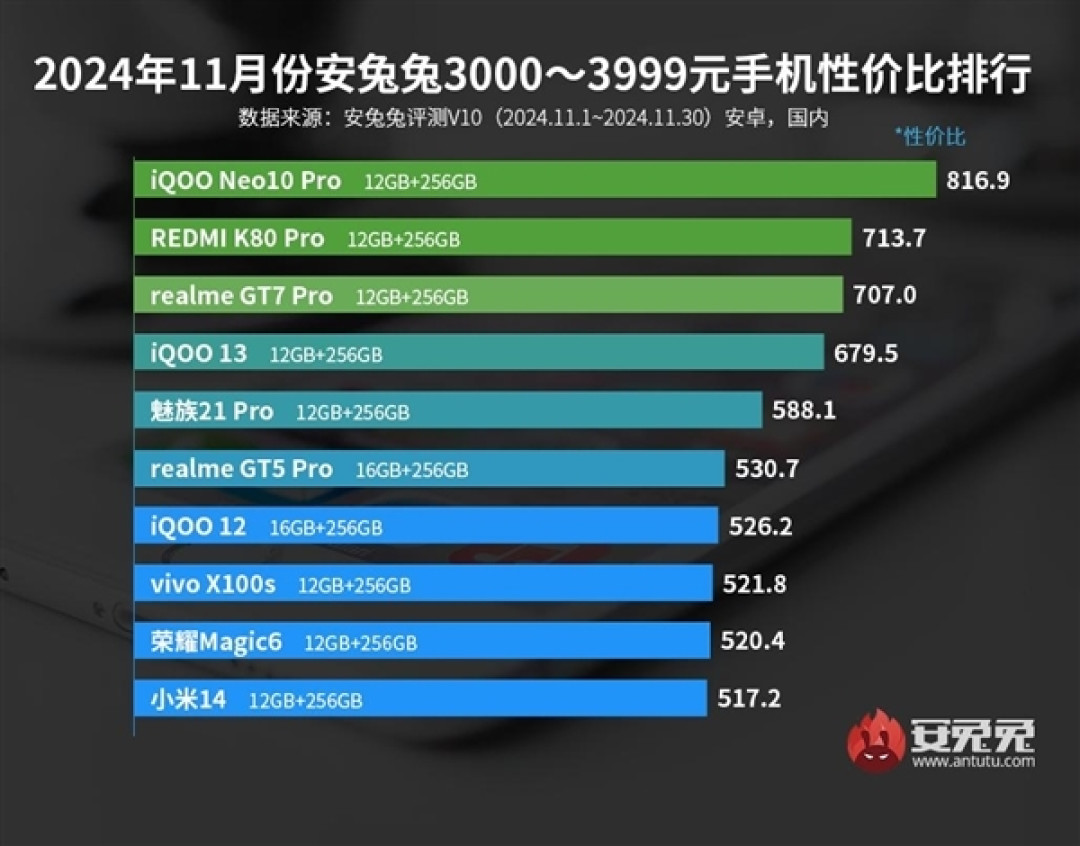年中最强3K档性能机!iQOO Neo10 Pro+跑分破331万:直追安卓第一
