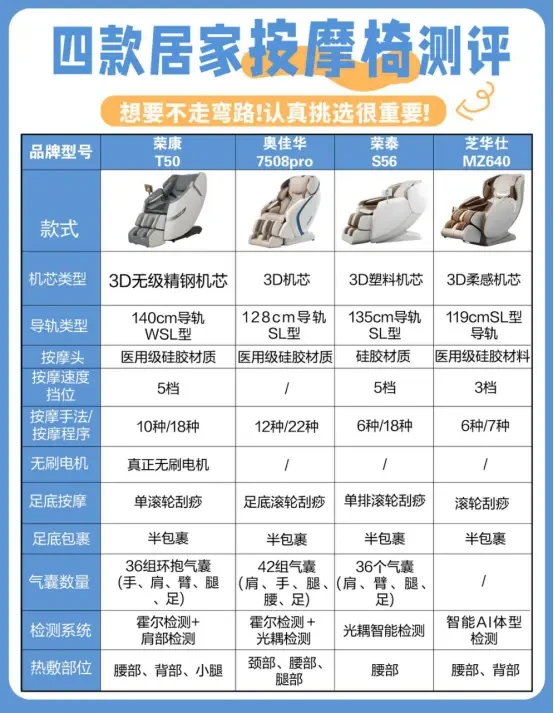 我说实话，纠结按摩椅的宝子们…最近国补活动的力度很大
身边有准备入手按摩椅的朋友
经常来问我按摩椅选哪款比较好
作为多年按摩椅忠实用户
想必还是有点发言权的
今天就给大家科普一些小知识
再分享几款比较